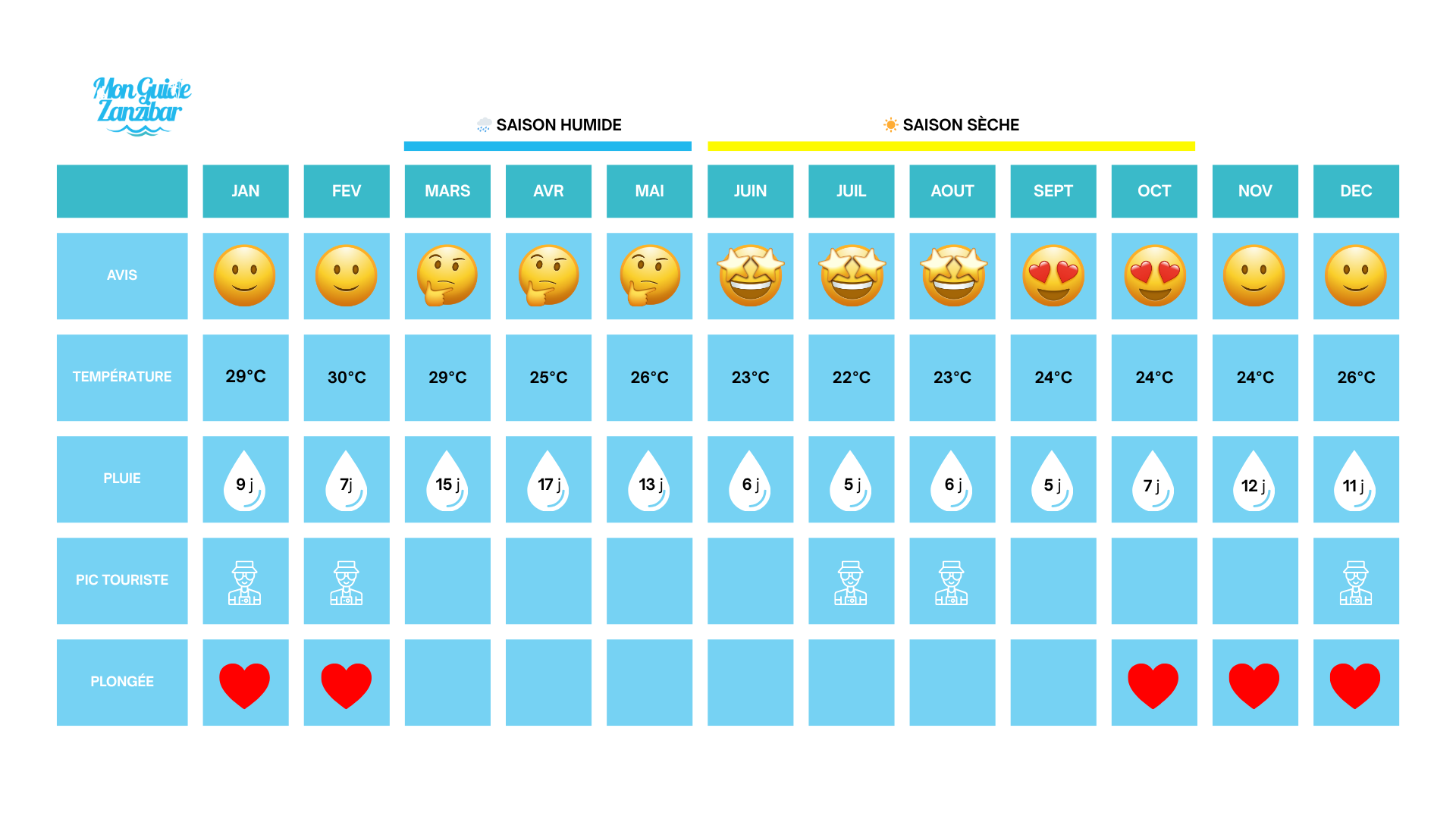 Quand Partir à Zanzibar ?